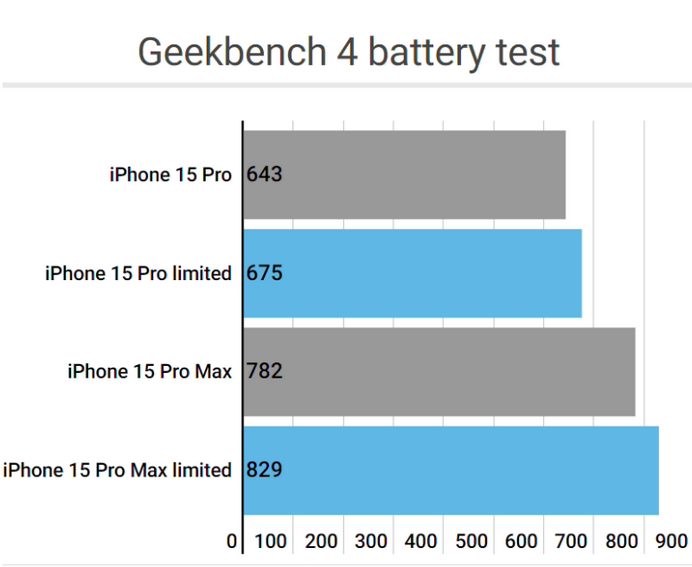 绥江apple维修站iPhone15Pro的ProMotion高刷功能耗电吗