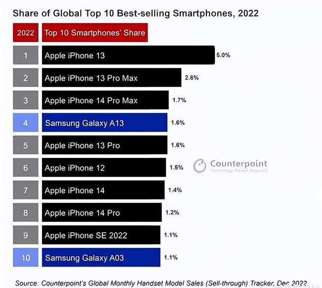 绥江苹果维修分享:为什么iPhone14的销量不如iPhone13? 