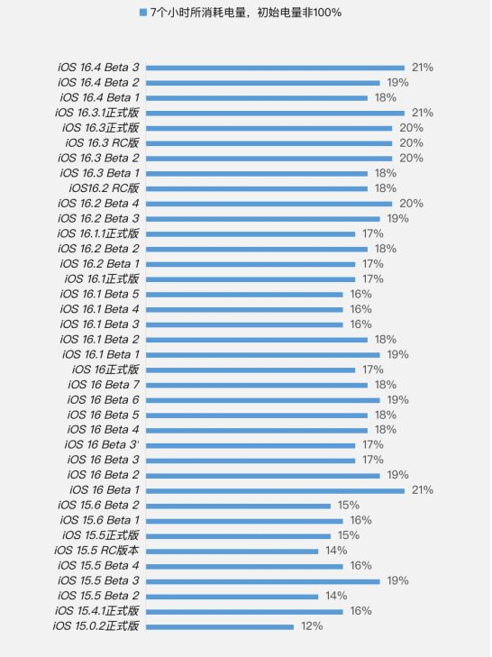 绥江苹果手机维修分享iOS 16.4 Beta 3续航跑分等测试结果汇总 