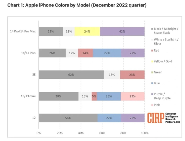 绥江苹果维修网点分享：美国用户最喜欢什么颜色的iPhone 14？ 