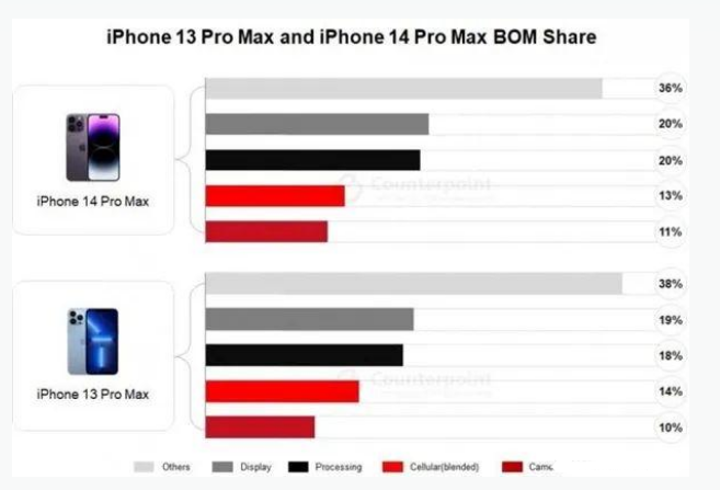 绥江苹果手机维修分享iPhone 14 Pro的成本和利润 