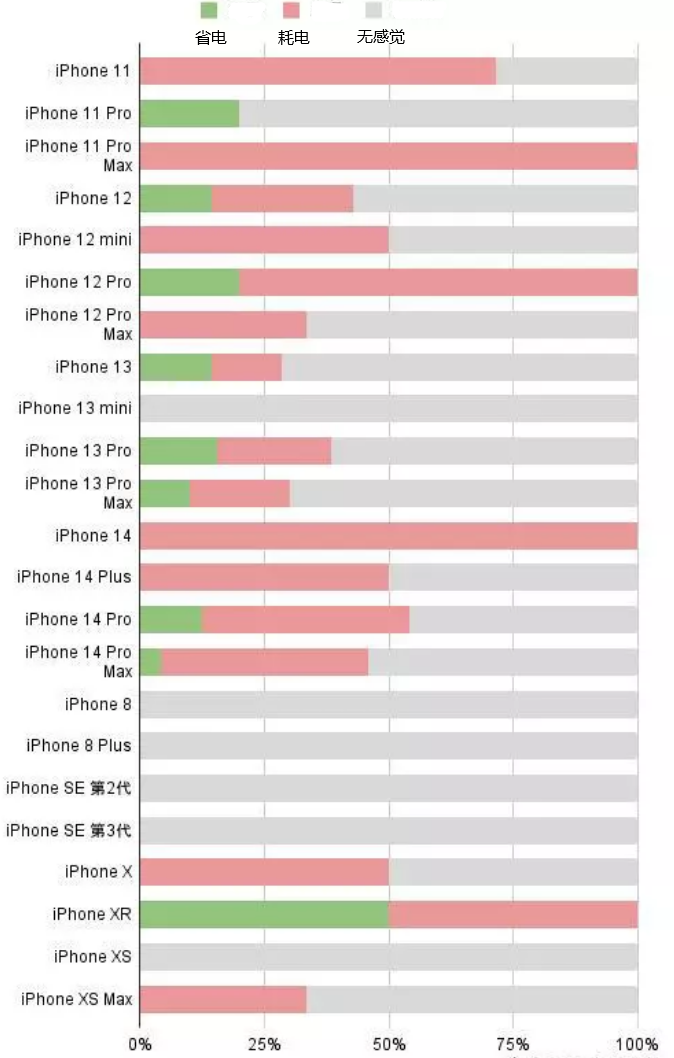 绥江苹果手机维修分享iOS16.2太耗电怎么办？iOS16.2续航不好可以降级吗？ 