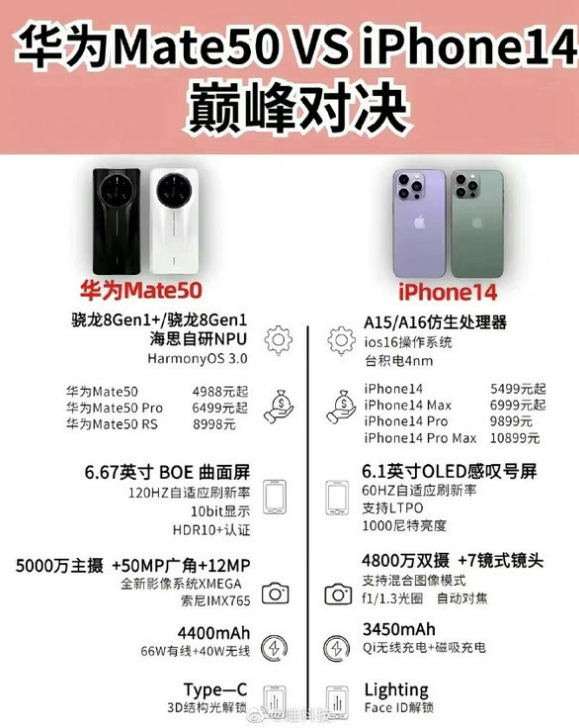 绥江苹果14维修分享iPhone14和华为mate50，应该怎么选 
