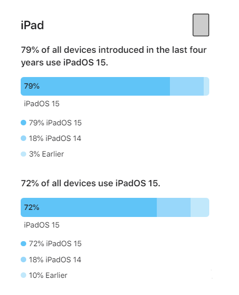 绥江苹果手机维修分享iOS 16将至，iOS 15安装率怎么样 