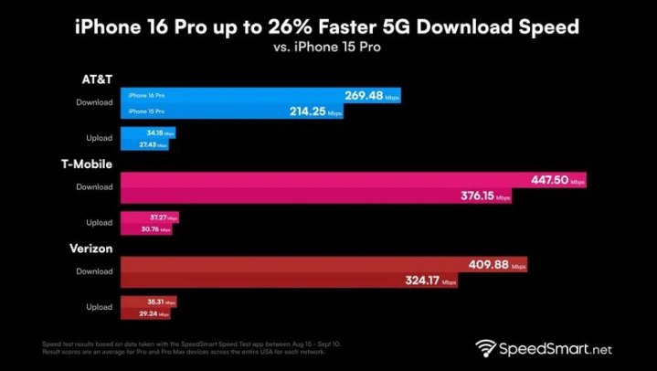 绥江苹果手机维修分享iPhone 16 Pro 系列的 5G 速度 