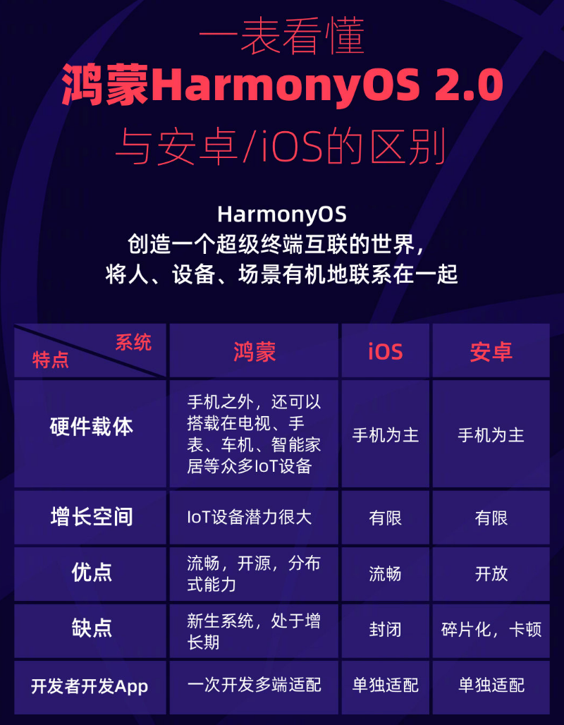 绥江苹果手机维修分享华为鸿蒙 OS 与安卓以及 iOS 都有什么区别 