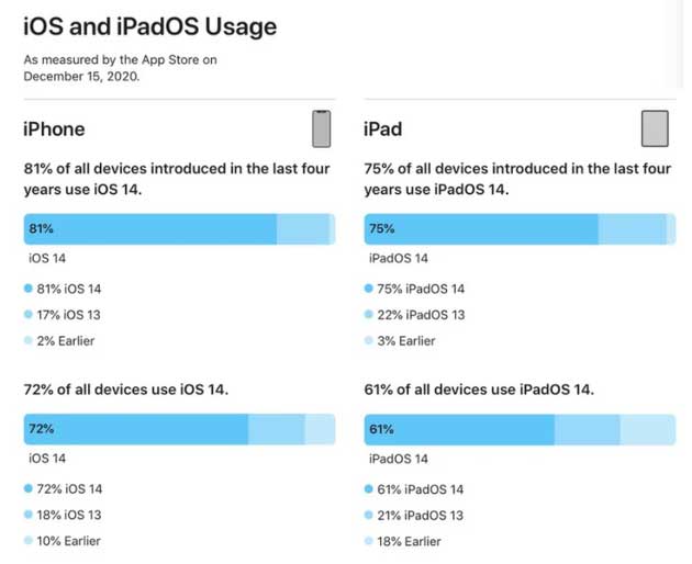 绥江苹果手机维修分享有多少用户更新了 iOS 14 