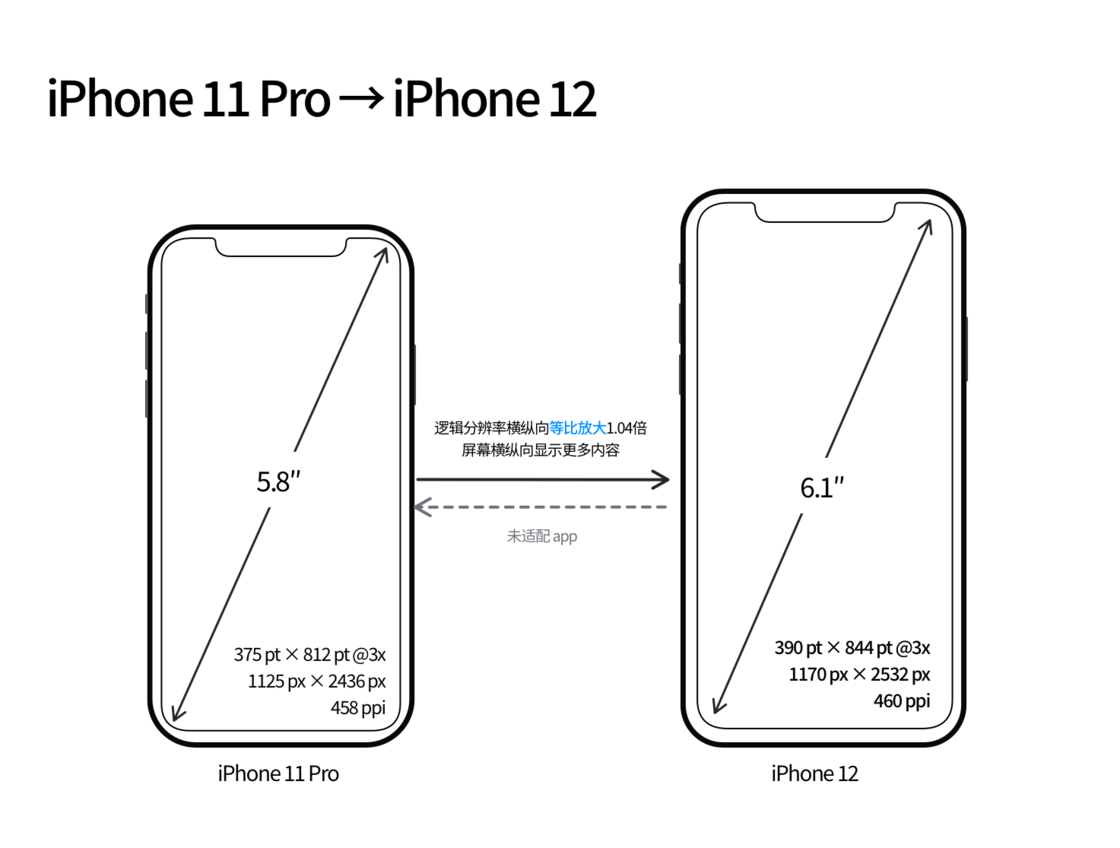 绥江苹果手机维修分享iPhone 12 mini 和 iPhone 12 Pro 的尺寸变化会改变显示内容吗 